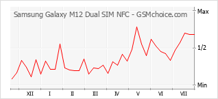 Diagramm der Poplularitätveränderungen von Samsung Galaxy M12 Dual SIM NFC