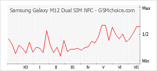 Gráfico de los cambios de popularidad Samsung Galaxy M12 Dual SIM NFC