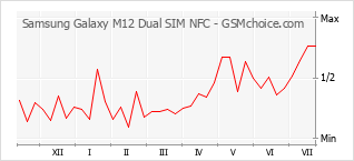 Le graphique de popularité de Samsung Galaxy M12 Dual SIM NFC