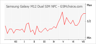 Grafico di modifiche della popolarità del telefono cellulare Samsung Galaxy M12 Dual SIM NFC
