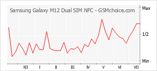 Populariteit van de telefoon: diagram Samsung Galaxy M12 Dual SIM NFC
