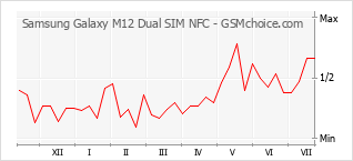 手機聲望改變圖表 Samsung Galaxy M12 Dual SIM NFC