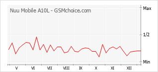 Populariteit van de telefoon: diagram Nuu Mobile A10L
