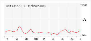 Diagramm der Poplularitätveränderungen von Telit GM270