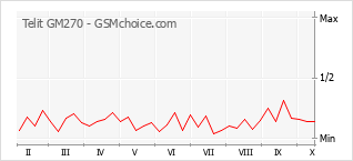 Popularity chart of Telit GM270