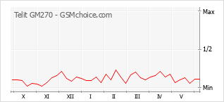 Le graphique de popularité de Telit GM270