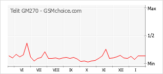 Grafico di modifiche della popolarità del telefono cellulare Telit GM270
