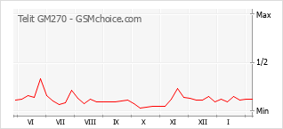 Populariteit van de telefoon: diagram Telit GM270