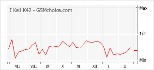 Diagramm der Poplularitätveränderungen von I Kall K42
