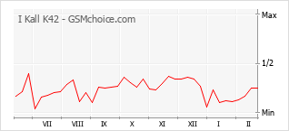 Grafico di modifiche della popolarità del telefono cellulare I Kall K42