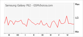 Le graphique de popularité de Samsung Galaxy F62
