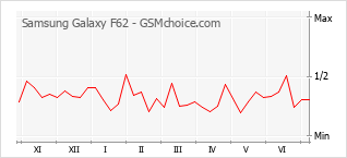 Grafico di modifiche della popolarità del telefono cellulare Samsung Galaxy F62
