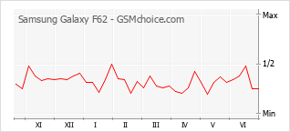 Populariteit van de telefoon: diagram Samsung Galaxy F62