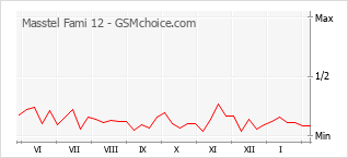 Gráfico de los cambios de popularidad Masstel Fami 12