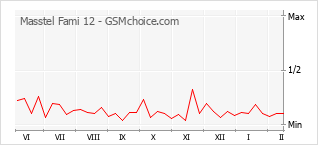Traçar mudanças de populariedade do telemóvel Masstel Fami 12