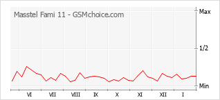 Diagramm der Poplularitätveränderungen von Masstel Fami 11