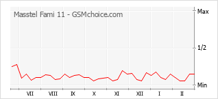 Gráfico de los cambios de popularidad Masstel Fami 11