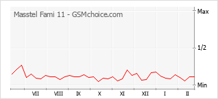 Populariteit van de telefoon: diagram Masstel Fami 11