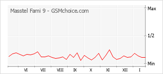 Diagramm der Poplularitätveränderungen von Masstel Fami 9