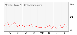 Popularity chart of Masstel Fami 9