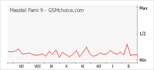 Диаграмма изменений популярности телефона Masstel Fami 9