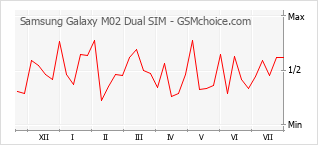 Popularity chart of Samsung Galaxy M02 Dual SIM