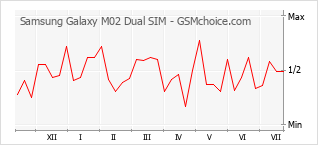 Gráfico de los cambios de popularidad Samsung Galaxy M02 Dual SIM