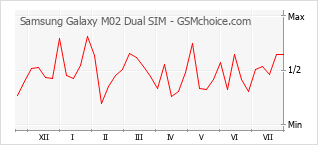 Le graphique de popularité de Samsung Galaxy M02 Dual SIM
