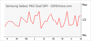 Grafico di modifiche della popolarità del telefono cellulare Samsung Galaxy M02 Dual SIM