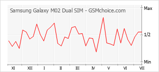 Populariteit van de telefoon: diagram Samsung Galaxy M02 Dual SIM