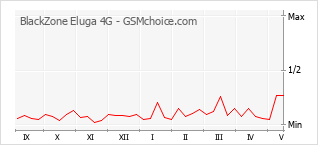 Popularity chart of BlackZone Eluga 4G