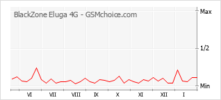 Grafico di modifiche della popolarità del telefono cellulare BlackZone Eluga 4G