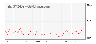 Popularity chart of Telit GM240e