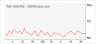 Grafico di modifiche della popolarità del telefono cellulare Telit GM240e