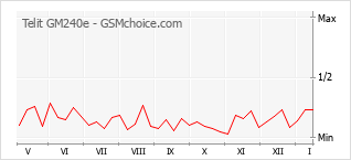 Populariteit van de telefoon: diagram Telit GM240e