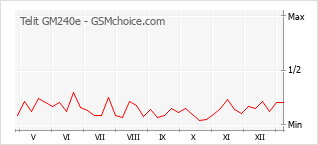 Traçar mudanças de populariedade do telemóvel Telit GM240e