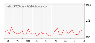 Диаграмма изменений популярности телефона Telit GM240e