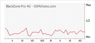 Diagramm der Poplularitätveränderungen von BlackZone Pro 4G