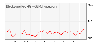 Popularity chart of BlackZone Pro 4G