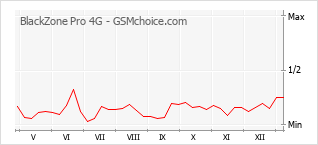 Gráfico de los cambios de popularidad BlackZone Pro 4G