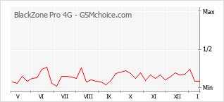 Le graphique de popularité de BlackZone Pro 4G