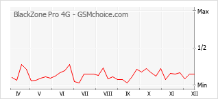 Grafico di modifiche della popolarità del telefono cellulare BlackZone Pro 4G