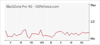 Populariteit van de telefoon: diagram BlackZone Pro 4G