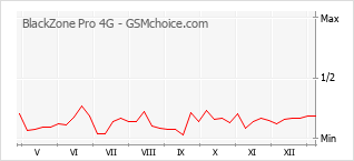 Traçar mudanças de populariedade do telemóvel BlackZone Pro 4G