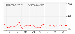 Диаграмма изменений популярности телефона BlackZone Pro 4G