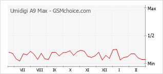 Diagramm der Poplularitätveränderungen von Umidigi A9 Max