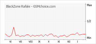 Popularity chart of BlackZone Rafale