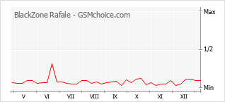 Gráfico de los cambios de popularidad BlackZone Rafale
