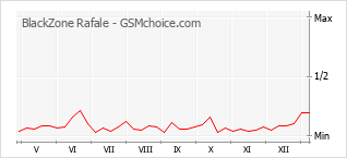 Le graphique de popularité de BlackZone Rafale