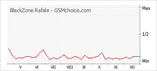 Grafico di modifiche della popolarità del telefono cellulare BlackZone Rafale